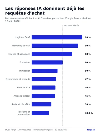Taux de réponse IA par secteur, de 98 % sur les logiciels à 33,3 % en tourisme