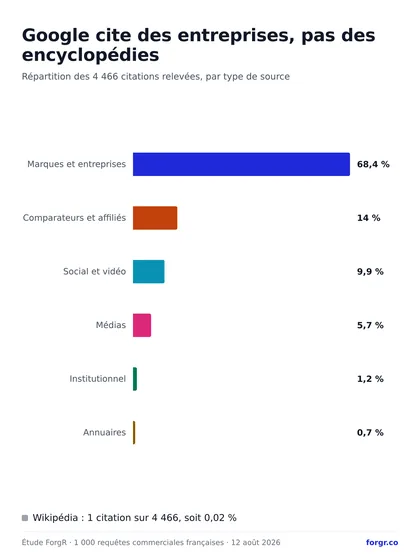Répartition des 4 466 citations par type de source, 68,4 % pour les sites d'entreprises