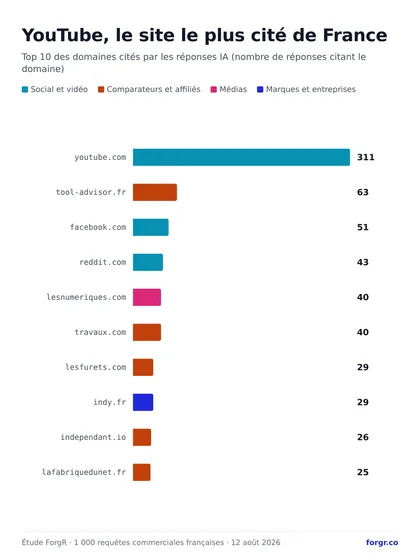Top 10 des domaines cités, YouTube en tête avec 311 citations