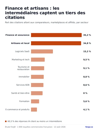 Part des citations captée par les comparateurs et intermédiaires, par secteur
