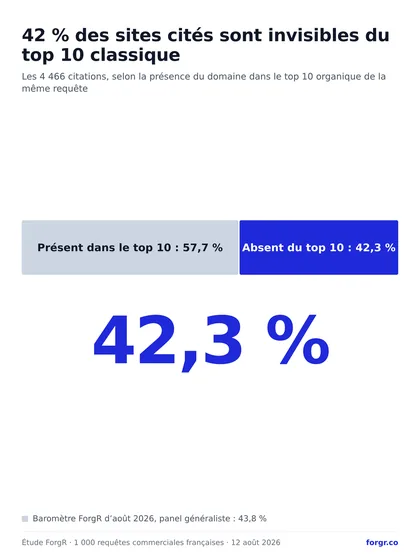 42,3 % des sites cités sont absents du top 10 organique