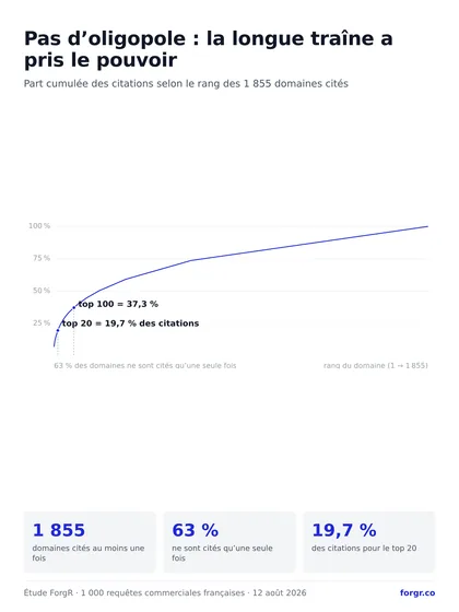 Courbe de concentration : 63 % des 1 855 domaines ne sont cités qu'une fois