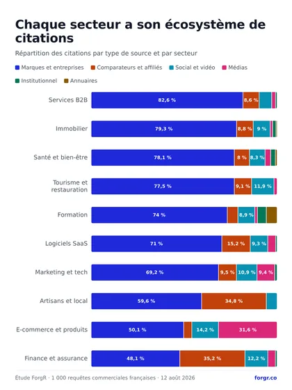 Répartition des types de sources par secteur