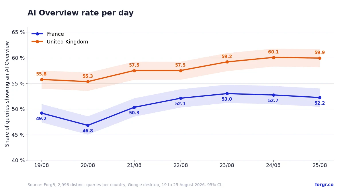 Daily AI answer rate from 19 to 25 August 2026: the UK climbs from 55.8% to 59.9% and France from 49.2% to 52.2%