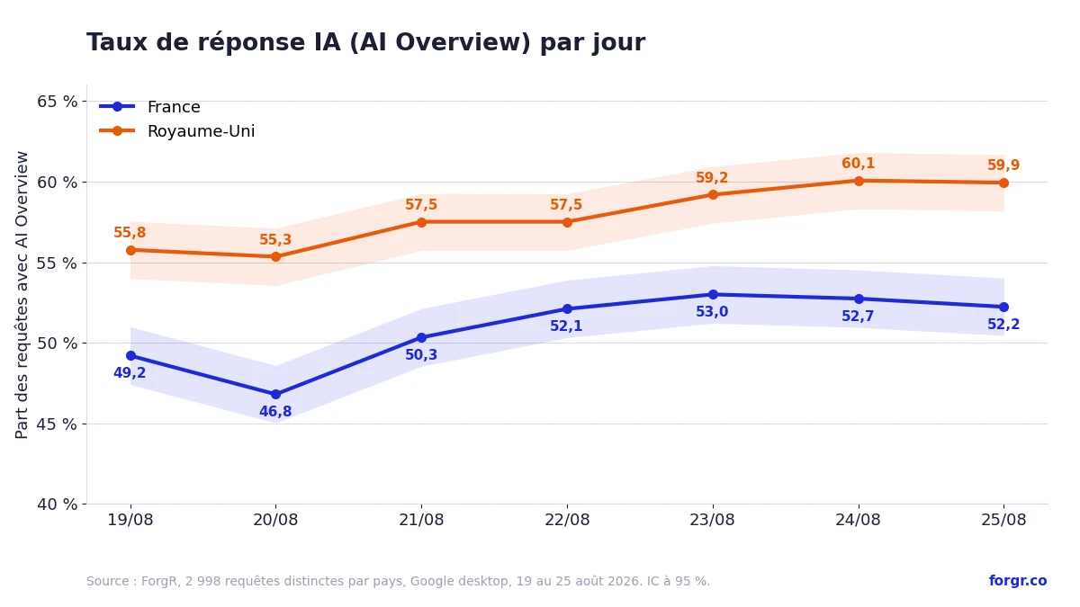 Taux de réponse IA par jour du 19 au 25 août 2026 : la France monte de 49,2 % à 52,2 %, le Royaume-Uni de 55,8 % à 59,9 %, les deux courbes progressent en parallèle
