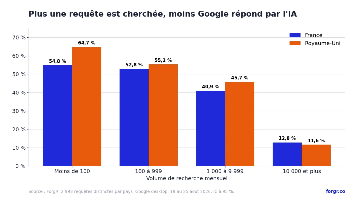 Taux de réponse IA par tranche de volume de recherche : 54,8 % en France et 64,7 % au Royaume-Uni sous 100 recherches par mois, 12,8 % et 11,6 % au-delà de 10 000