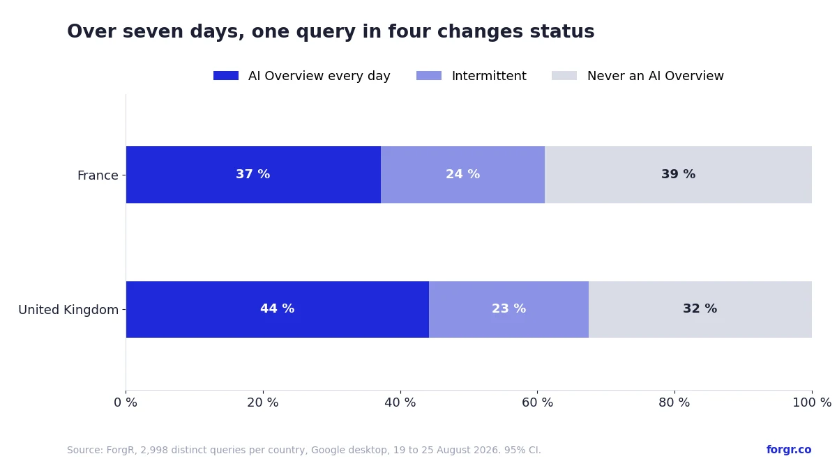 Seven-day stability: 44% of UK queries and 37% of French ones always show an AI answer, 33% and 39% never do, and 24% in both countries are intermittent