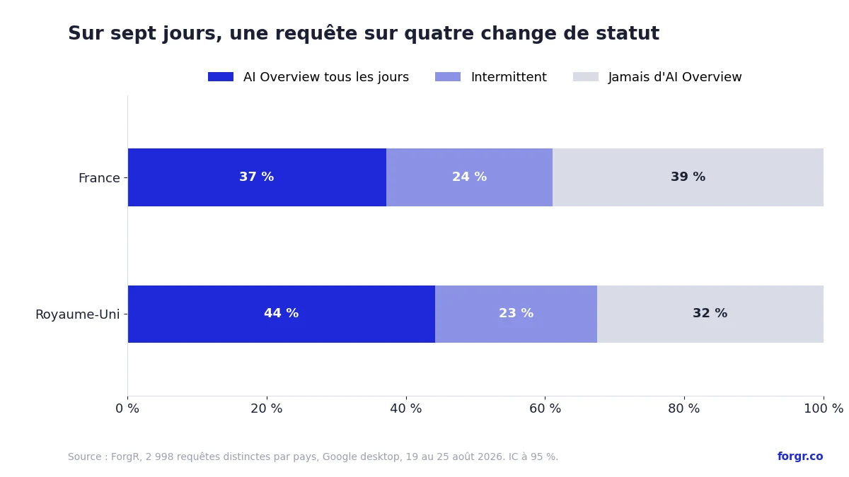 Stabilité sur sept jours : 37 % des requêtes françaises et 44 % des britanniques affichent toujours une réponse IA, 39 % et 33 % jamais, 24 % dans les deux pays sont intermittentes