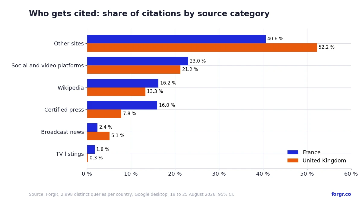 Breakdown of citations by source category: certified press receives 5.9% of citations in the UK (7.8% with regional titles and magazines) and 16.0% in France, behind other sites, social networks and Wikipedia