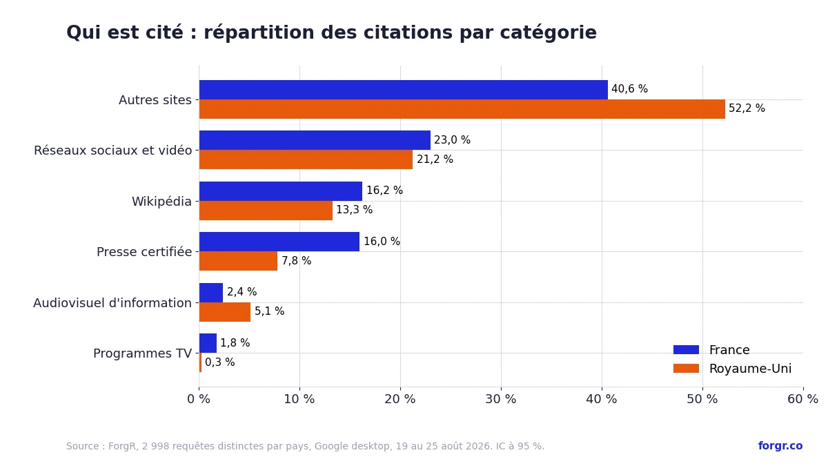 Répartition des citations par catégorie de source : la presse certifiée reçoit 16,0 % des citations en France et 5,9 % au Royaume-Uni (7,8 % avec les titres régionaux et magazines), derrière les autres sites, les réseaux sociaux et Wikipédia