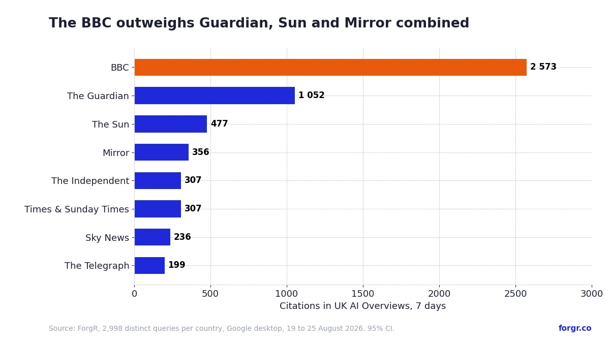In the UK, the BBC receives 2,573 citations in seven days, against 1,051 for The Guardian, 477 for The Sun, 356 for the Mirror, 307 for The Independent and 307 for The Times