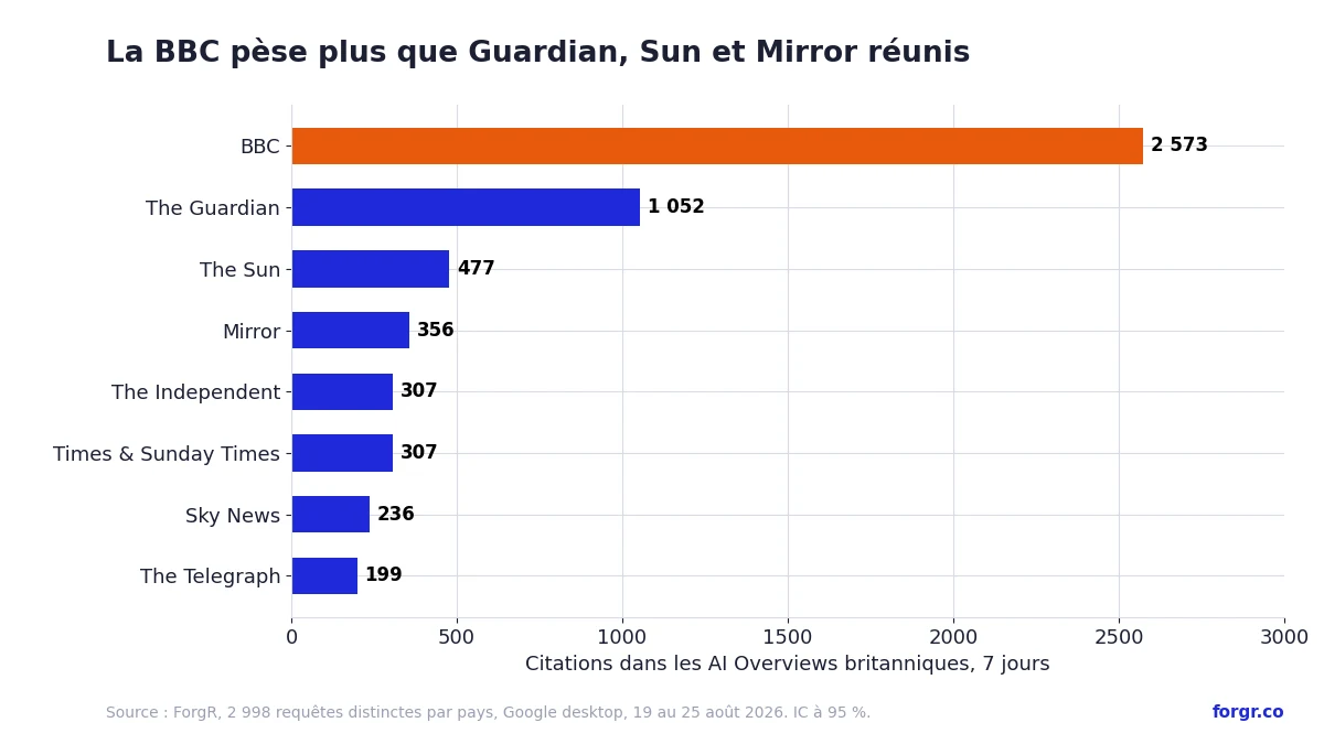 Au Royaume-Uni, la BBC reçoit 2 573 citations en sept jours, contre 1 051 pour The Guardian, 477 pour The Sun, 356 pour le Mirror, 307 pour The Independent et 307 pour The Times