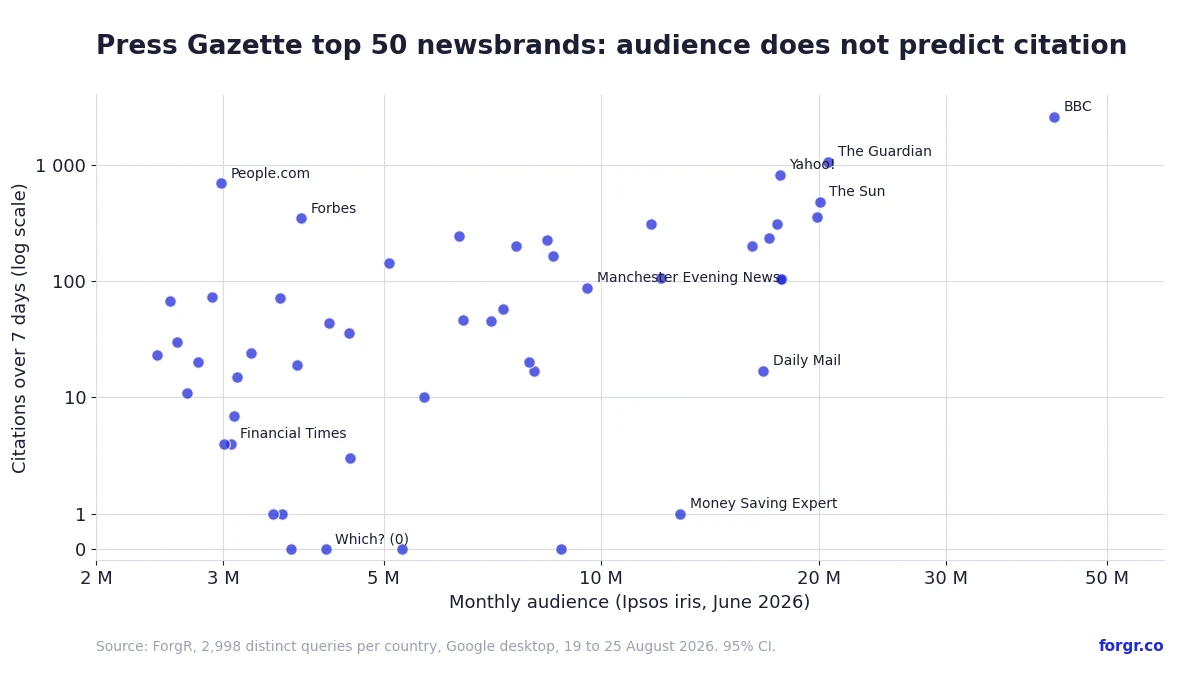 Press Gazette top 50 UK news brands, Ipsos audience on the x-axis and AI citations on the y-axis: audience does not predict citation, the Daily Mail gets 17 citations for 16.8 million readers while People.com gets 694