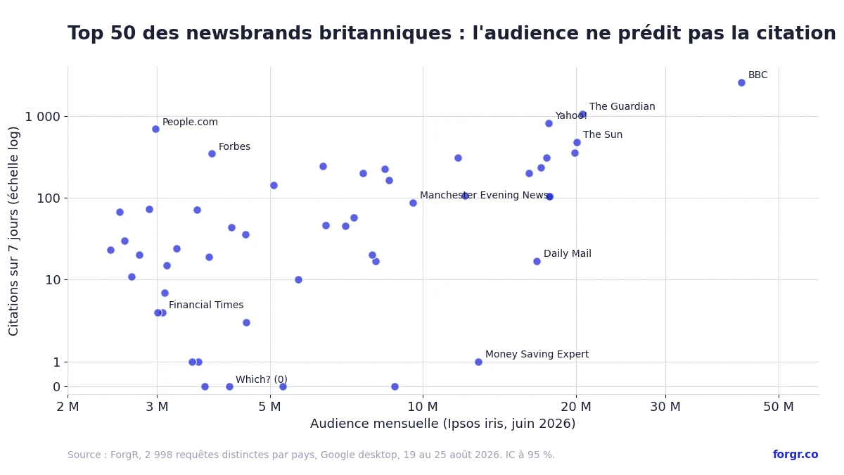 Top 50 des marques d'information britanniques, audience Ipsos en abscisse et citations IA en ordonnée : l'audience ne prédit pas la citation, le Daily Mail reçoit 17 citations pour 16,8 millions de lecteurs, People.com en reçoit 694