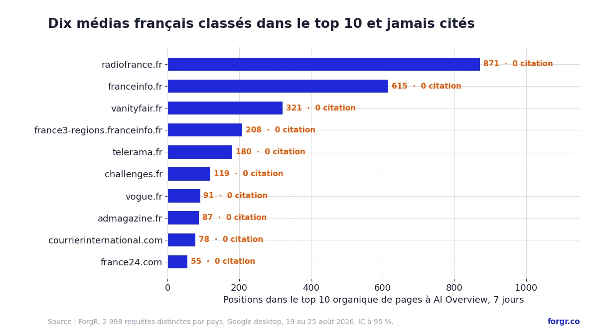 Dix médias français classés dans le top 10 de pages à réponse IA et jamais cités : radiofrance.fr 871 positions, franceinfo.fr 615, vanityfair.fr 321, jusqu'à france24.com 55, zéro citation pour chacun