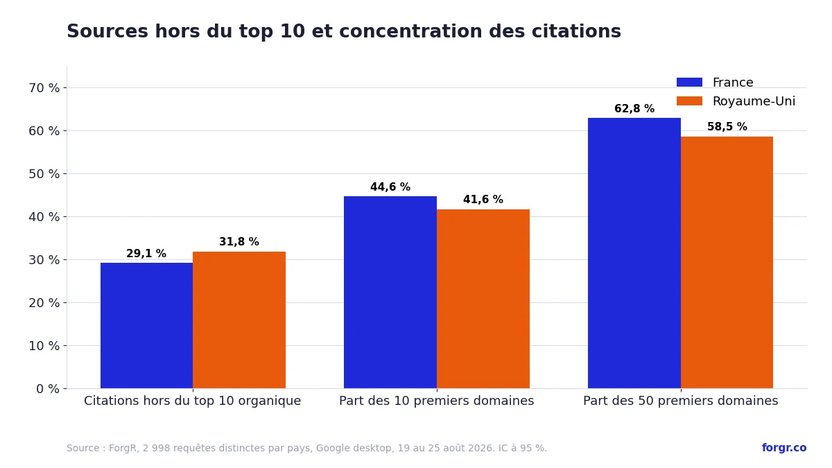 29,1 % des citations en France et 31,8 % au Royaume-Uni viennent de domaines absents du top 10 organique, et les dix premiers domaines concentrent 44,6 % des citations en France et 41,6 % au Royaume-Uni