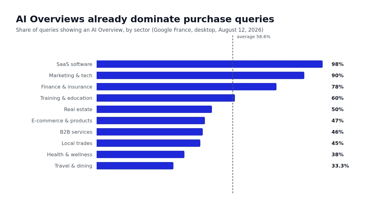AI Overview rate by sector: 98% for SaaS software, 33.3% in tourism and restaurants, with the average at 58.6%