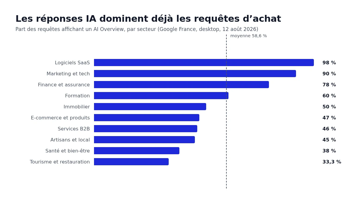 Taux d'AI Overview par secteur : 98 % sur les logiciels SaaS, 33,3 % en tourisme-restauration, moyenne à 58,6 %