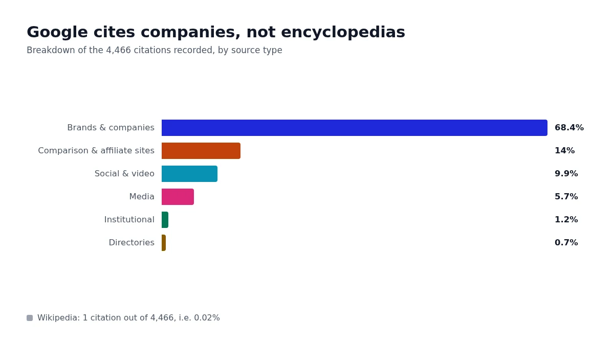 Breakdown of citations by category: 68.4% direct brands, 14% comparison and affiliate sites, 5.7% media, 0.02% for Wikipedia
