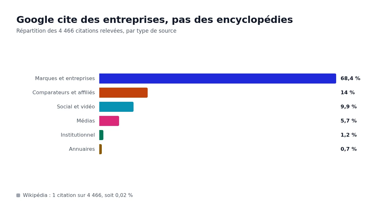 Répartition des citations par catégorie : 68,4 % de marques directes, 14 % de comparateurs et affiliés, 5,7 % de médias, 0,02 % pour Wikipédia