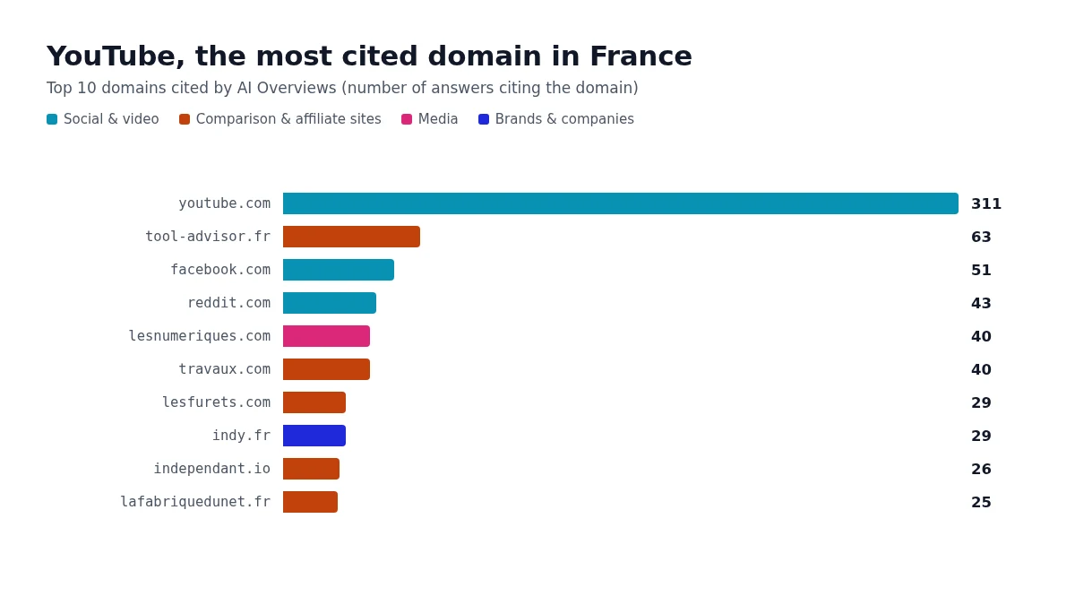 Top 10 domains cited by AI Overviews: YouTube leads with 311 citations, nearly 5 times more than tool-advisor.fr (63)