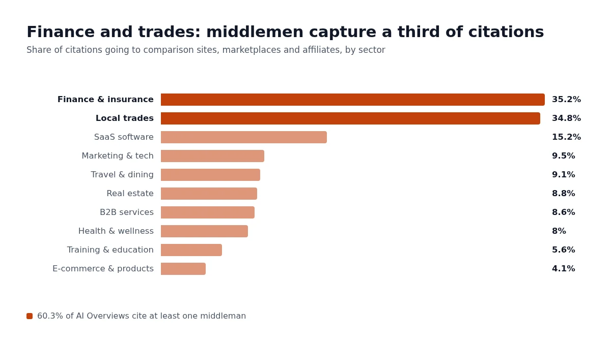 Share of citations captured by comparison sites and intermediaries per sector: 35.2% in finance and insurance, 34.8% for tradespeople