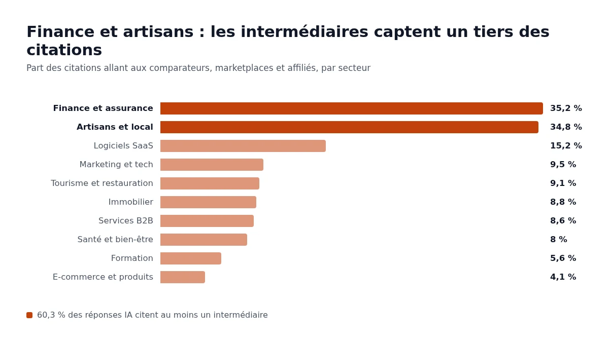 Part des citations captée par les comparateurs et intermédiaires par secteur : 35,2 % en finance-assurance, 34,8 % chez les artisans