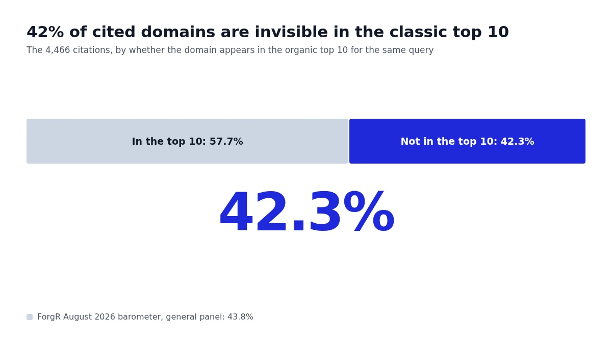 42.3% of the domains cited by AI answers are absent from the organic top 10 for the same query, versus 43.8% measured by our August 2026 barometer