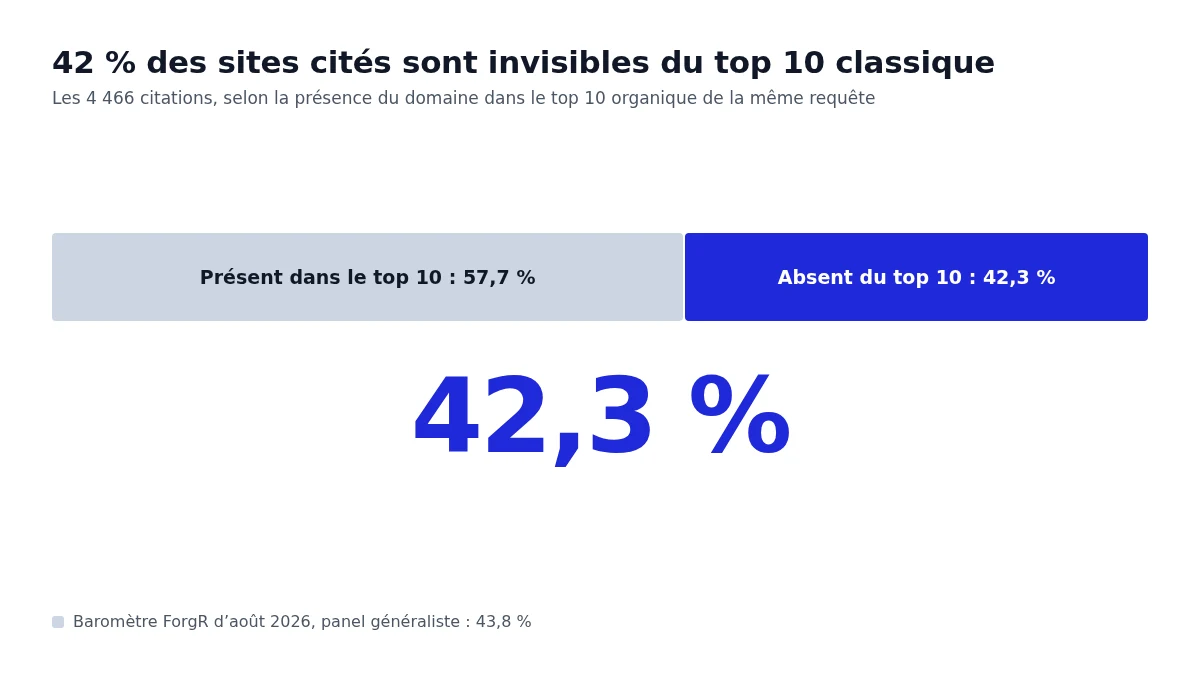 42,3 % des domaines cités par les réponses IA sont absents du top 10 organique de la même requête, contre 43,8 % mesurés par notre baromètre d'août 2026