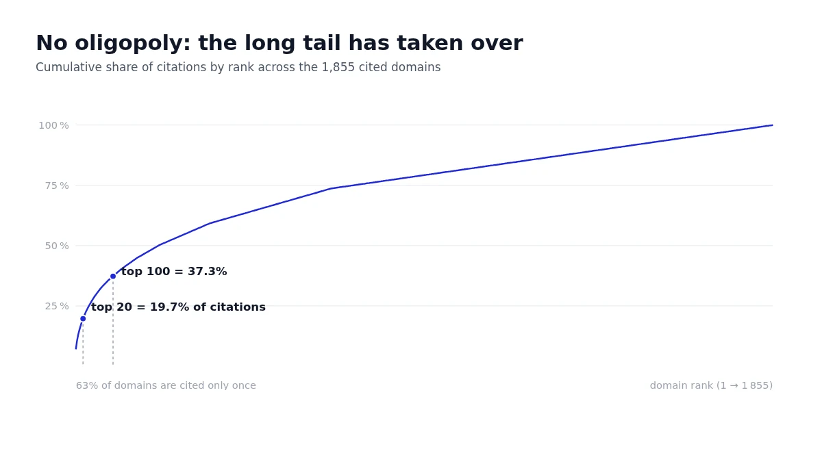 Citation concentration curve: 63% of the 1,855 cited domains are cited only once, and the top 20 captures only 19.7% of citations