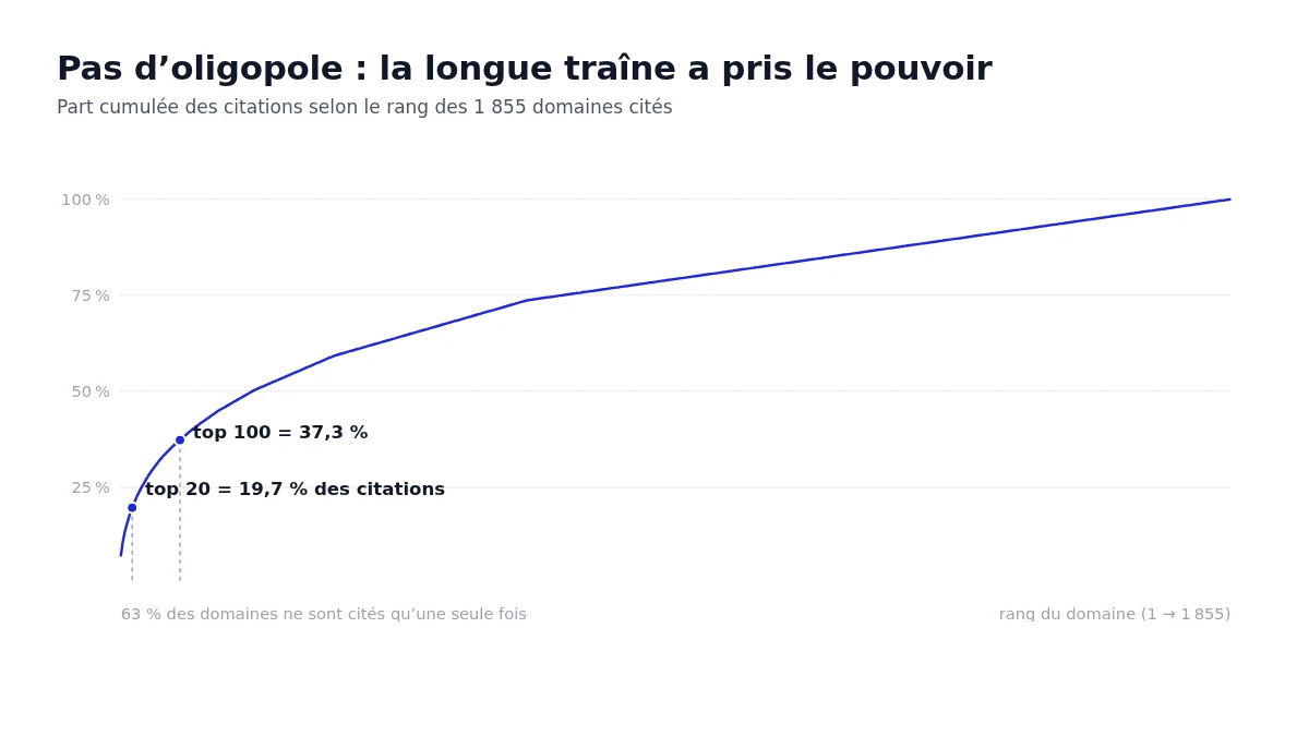 Courbe de concentration des citations : 63 % des 1 855 domaines cités ne le sont qu'une fois, le top 20 ne capte que 19,7 % des citations