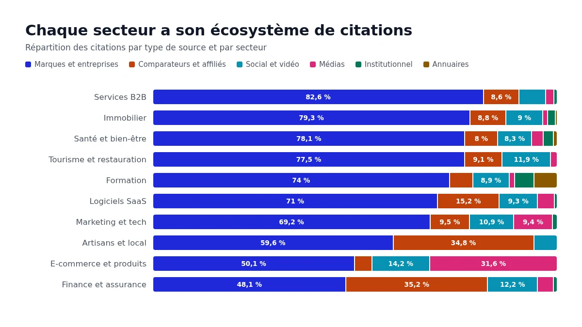 Répartition des catégories de sources citées par secteur : 31,6 % de presse spécialisée en e-commerce, 82,6 % de sites d'entreprises en services B2B