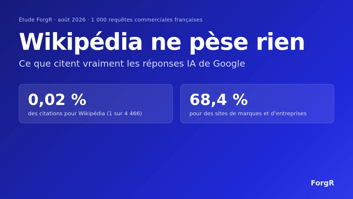 Wikipédia ne pèse rien : ce que cite vraiment l'IA de Google